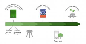 Regenerative Sustainability Timeline